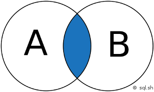 Intersection de 2 ensembles